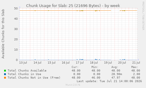 Chunk Usage for Slab: 25 (21696 Bytes)