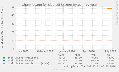 Chunk Usage for Slab: 25 (21696 Bytes)