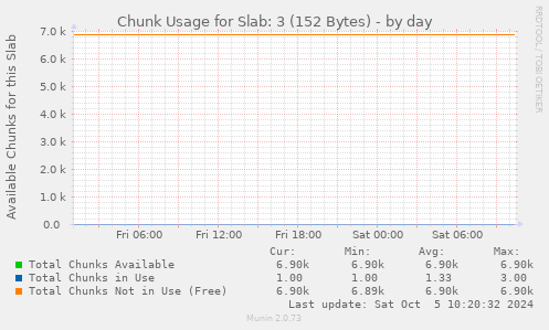 Chunk Usage for Slab: 3 (152 Bytes)