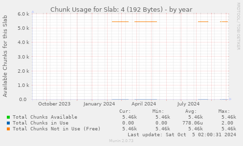 Chunk Usage for Slab: 4 (192 Bytes)