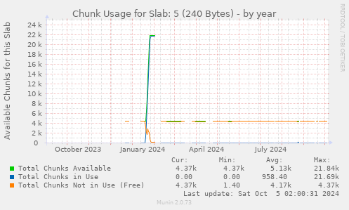 Chunk Usage for Slab: 5 (240 Bytes)