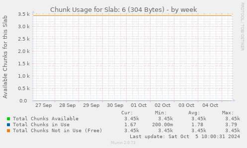 Chunk Usage for Slab: 6 (304 Bytes)