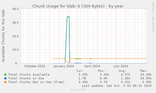 Chunk Usage for Slab: 6 (304 Bytes)