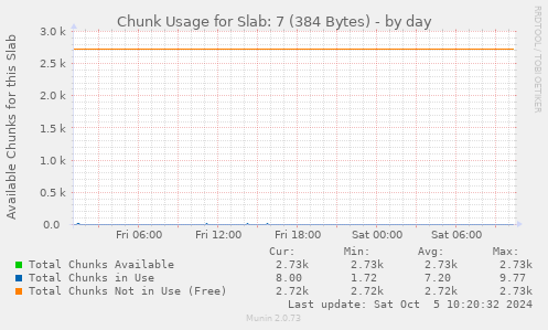 Chunk Usage for Slab: 7 (384 Bytes)