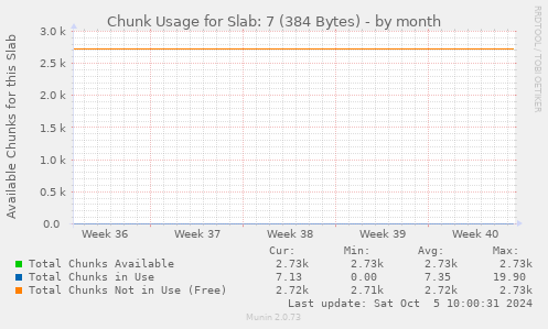 Chunk Usage for Slab: 7 (384 Bytes)