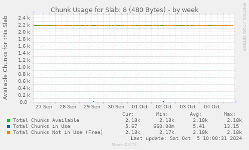 weekly graph