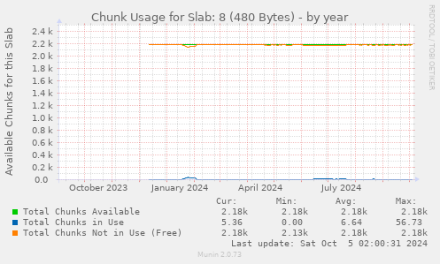 Chunk Usage for Slab: 8 (480 Bytes)