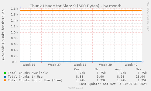 Chunk Usage for Slab: 9 (600 Bytes)