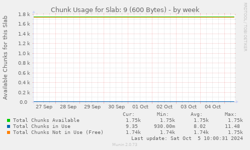 Chunk Usage for Slab: 9 (600 Bytes)