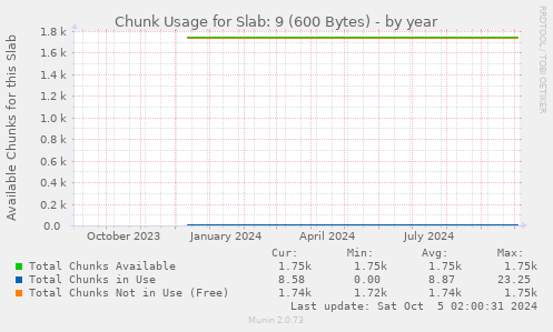 Chunk Usage for Slab: 9 (600 Bytes)