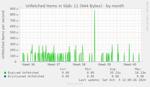 Unfetched Items in Slab: 11 (944 Bytes)