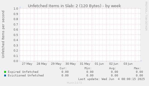 Unfetched Items in Slab: 2 (120 Bytes)