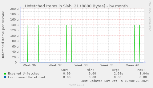 Unfetched Items in Slab: 21 (8880 Bytes)