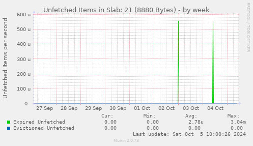 Unfetched Items in Slab: 21 (8880 Bytes)