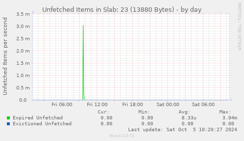 Unfetched Items in Slab: 23 (13880 Bytes)