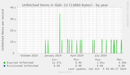 Unfetched Items in Slab: 23 (13880 Bytes)