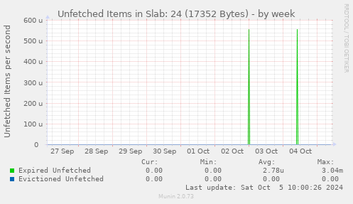 Unfetched Items in Slab: 24 (17352 Bytes)