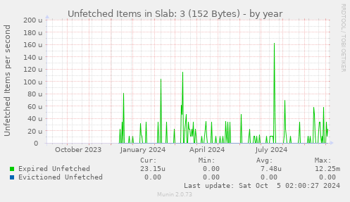 Unfetched Items in Slab: 3 (152 Bytes)