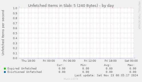 Unfetched Items in Slab: 5 (240 Bytes)