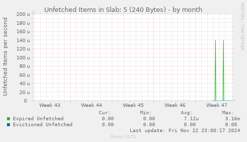 Unfetched Items in Slab: 5 (240 Bytes)