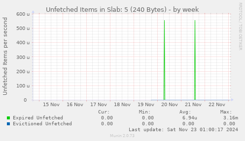 Unfetched Items in Slab: 5 (240 Bytes)