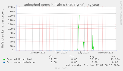 Unfetched Items in Slab: 5 (240 Bytes)