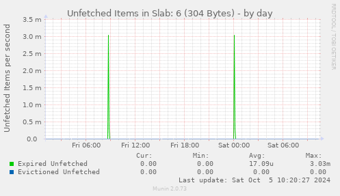 Unfetched Items in Slab: 6 (304 Bytes)