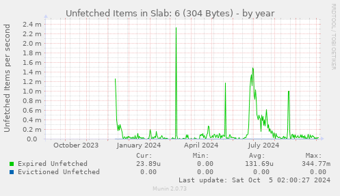 Unfetched Items in Slab: 6 (304 Bytes)