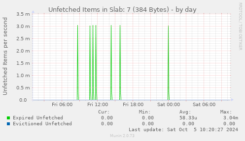 Unfetched Items in Slab: 7 (384 Bytes)