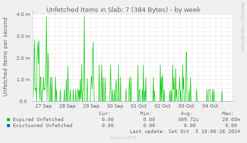 Unfetched Items in Slab: 7 (384 Bytes)