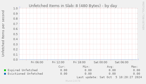 Unfetched Items in Slab: 8 (480 Bytes)