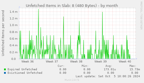 Unfetched Items in Slab: 8 (480 Bytes)