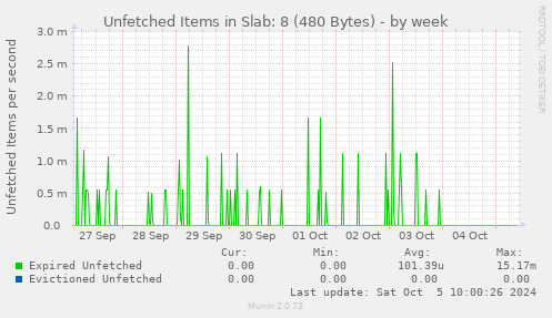 Unfetched Items in Slab: 8 (480 Bytes)