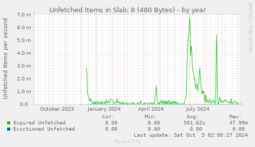 Unfetched Items in Slab: 8 (480 Bytes)