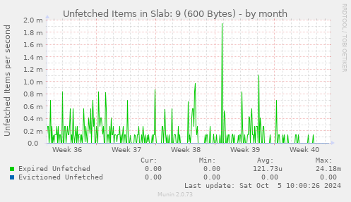 Unfetched Items in Slab: 9 (600 Bytes)