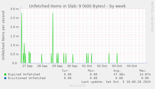 Unfetched Items in Slab: 9 (600 Bytes)