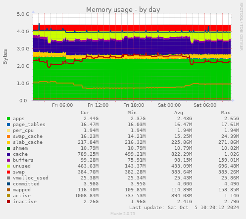 daily graph