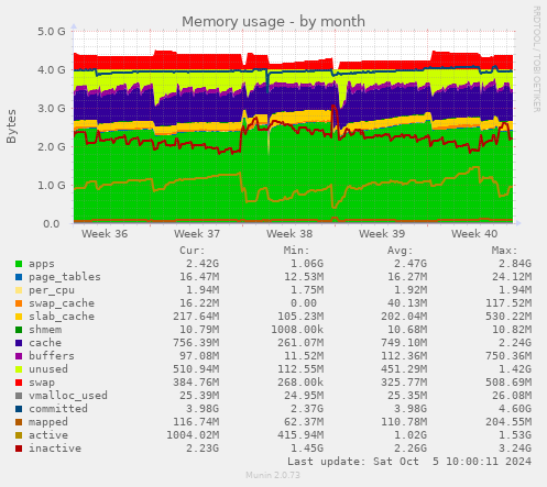 Memory usage