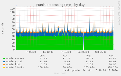 Munin processing time