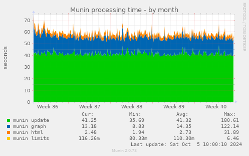 Munin processing time