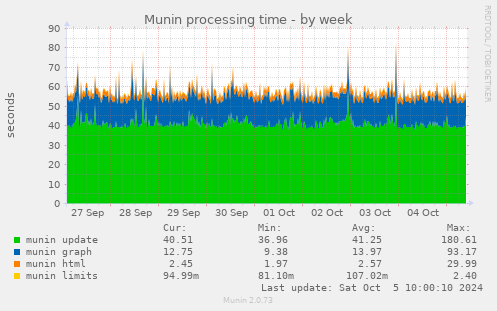 weekly graph