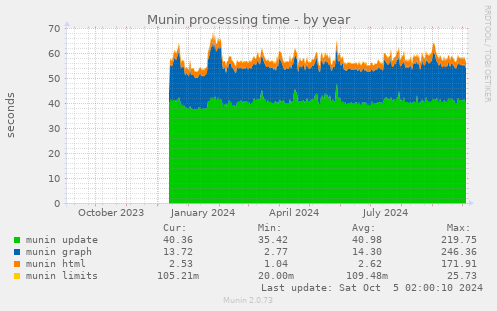 Munin processing time