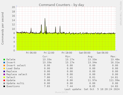 Command Counters