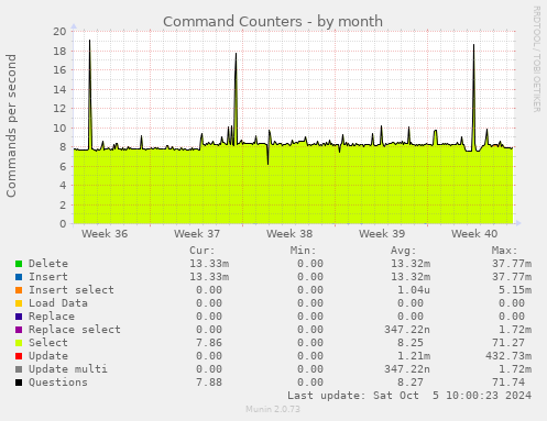 monthly graph