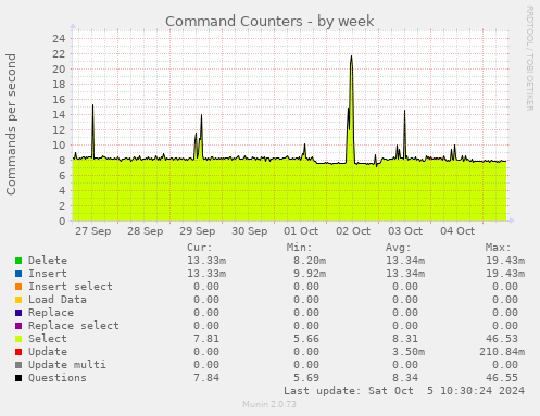 weekly graph