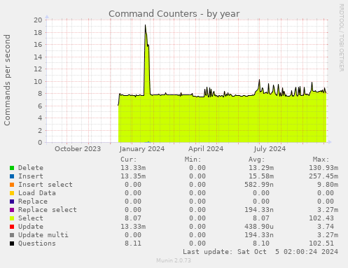 yearly graph