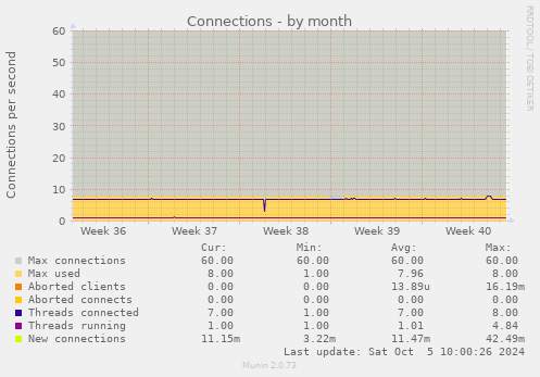 Connections