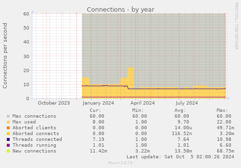 yearly graph