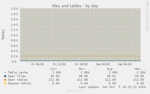 Files and tables