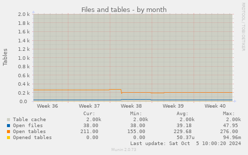 Files and tables